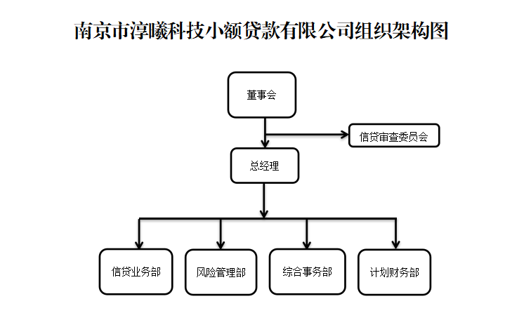 南京市淳曦科技小额贷款有限公司简介