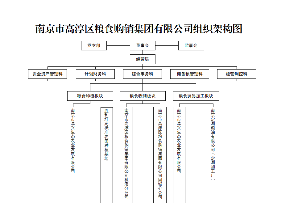 南京市高淳区粮食购销集团有限公司简介